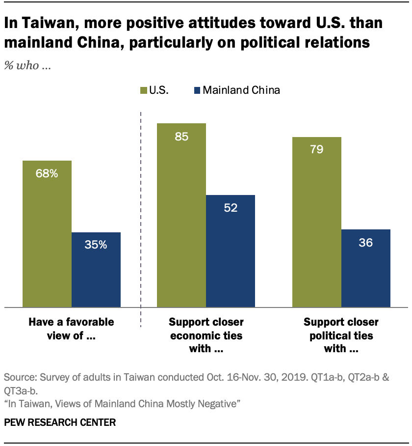 In Taiwan, more positive attitudes toward U.S. than mainland China, particularly on political relations