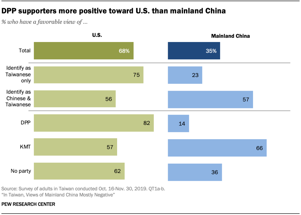 DPP supporters more positive toward U.S. than mainland China
