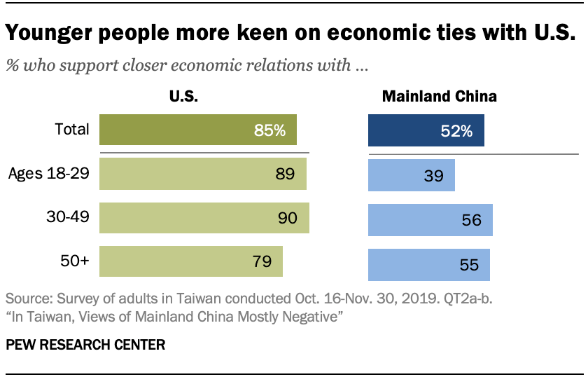 Younger people more keen on economic ties with U.S.