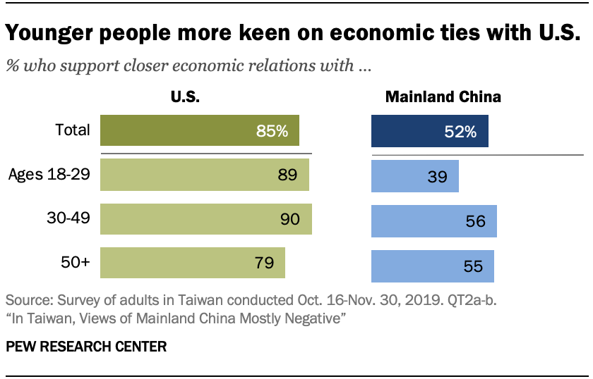 Younger people more keen on economic ties with U.S.