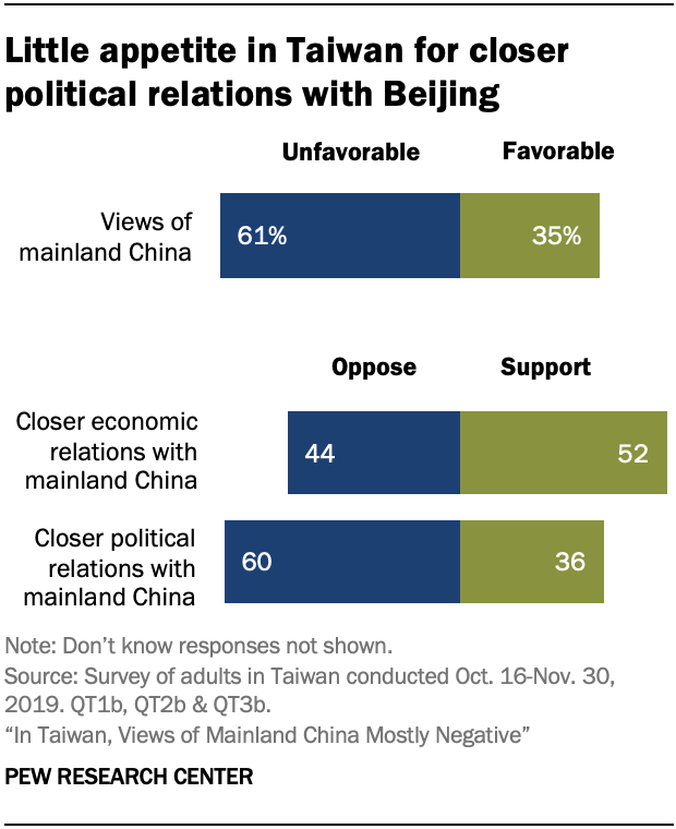 Little appetite in Taiwan for closer political relations with Beijing