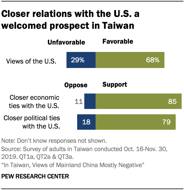 Closer relations with the U.S. a welcomed prospect in Taiwan