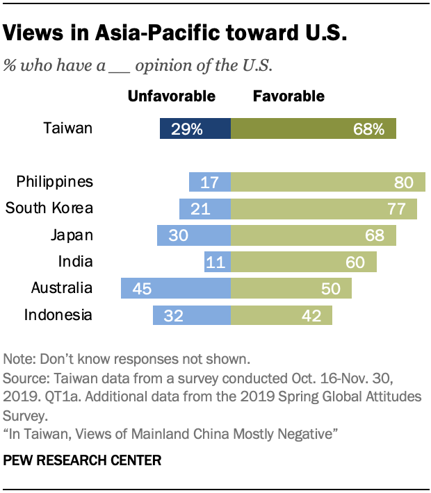 Views in Asia-Pacific toward U.S.