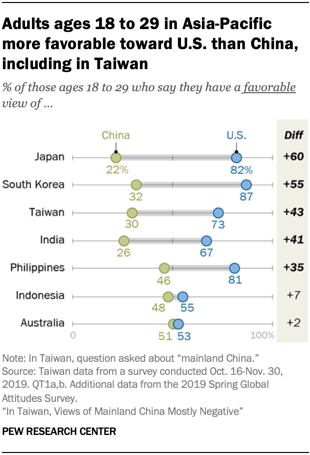 Adults ages 18 to 29 in Asia-Pacific more favorable toward U.S. than China, including in Taiwan