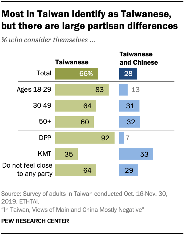 Most in Taiwan identify as Taiwanese, but there are large partisan differences