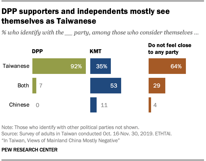DPP supporters and independents mostly see themselves as Taiwanese
