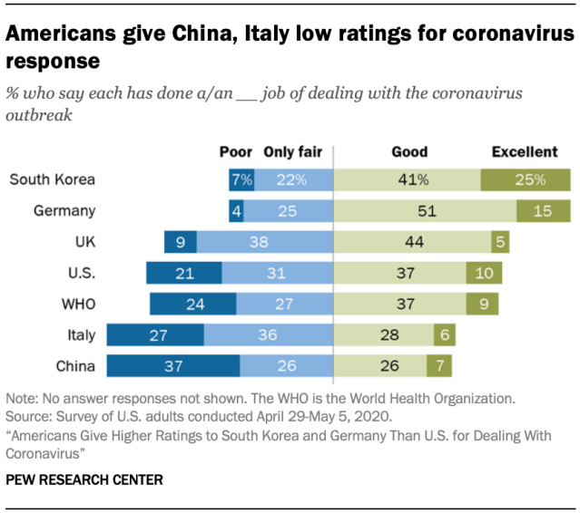Americans give China, Italy low ratings for coronavirus response