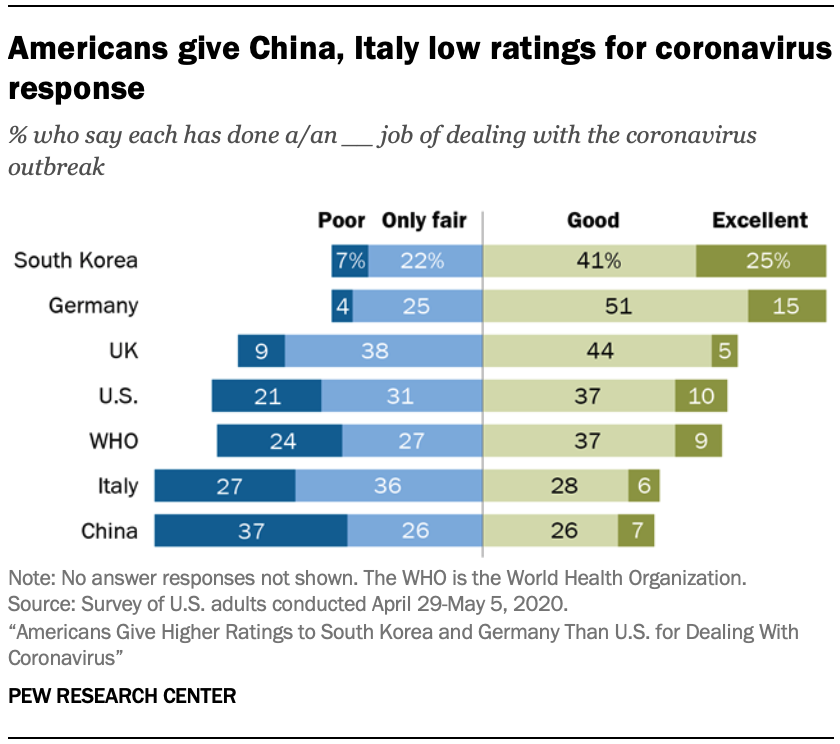Americans give China, Italy low ratings for coronavirus response