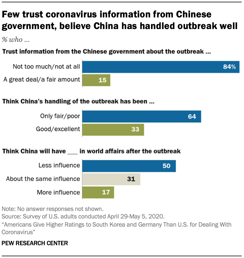 Few trust coronavirus information from Chinese government, believe China has handled outbreak well