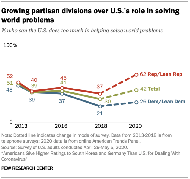 Chart showing growing partisan divisions over U.S.’s role in solving world problems