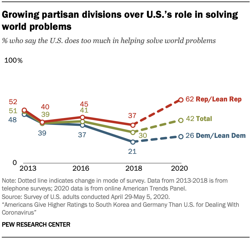 Growing partisan divisions over U.S.’s role in solving world problems