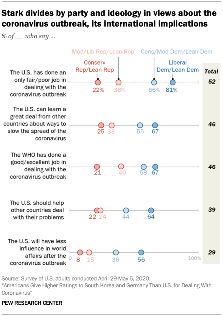 Stark divides by party and ideology in views about the coronavirus outbreak, its international implications