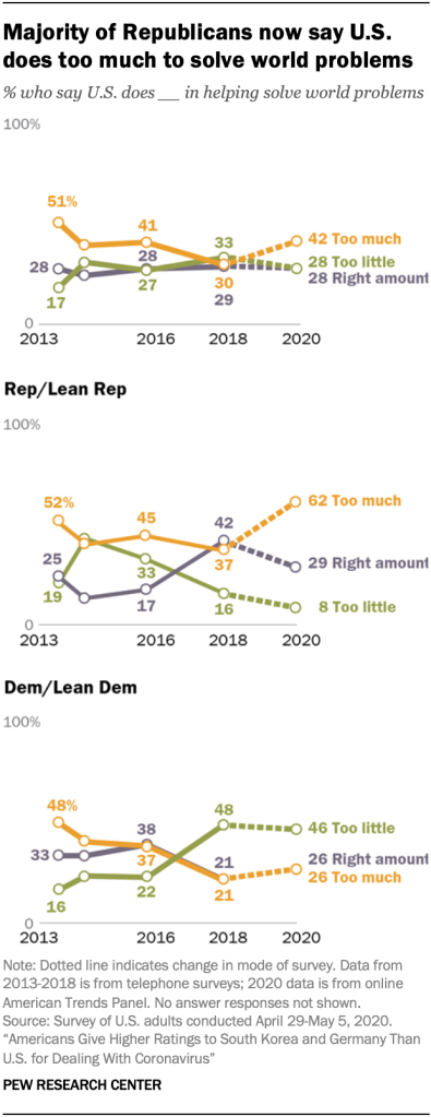 Majority of Republicans now say U.S. does too much to solve world problems