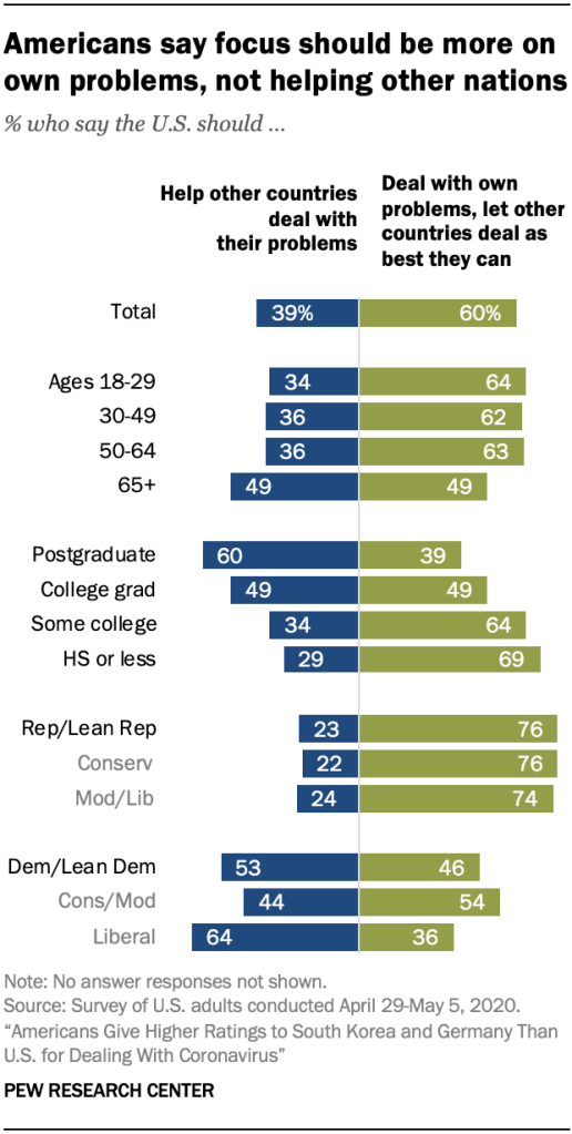 Americans say focus should be more on own problems, not helping other nations