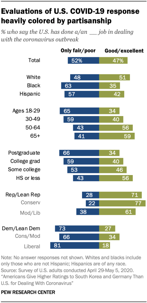 Evaluations of U.S. COVID-19 response heavily colored by partisanship