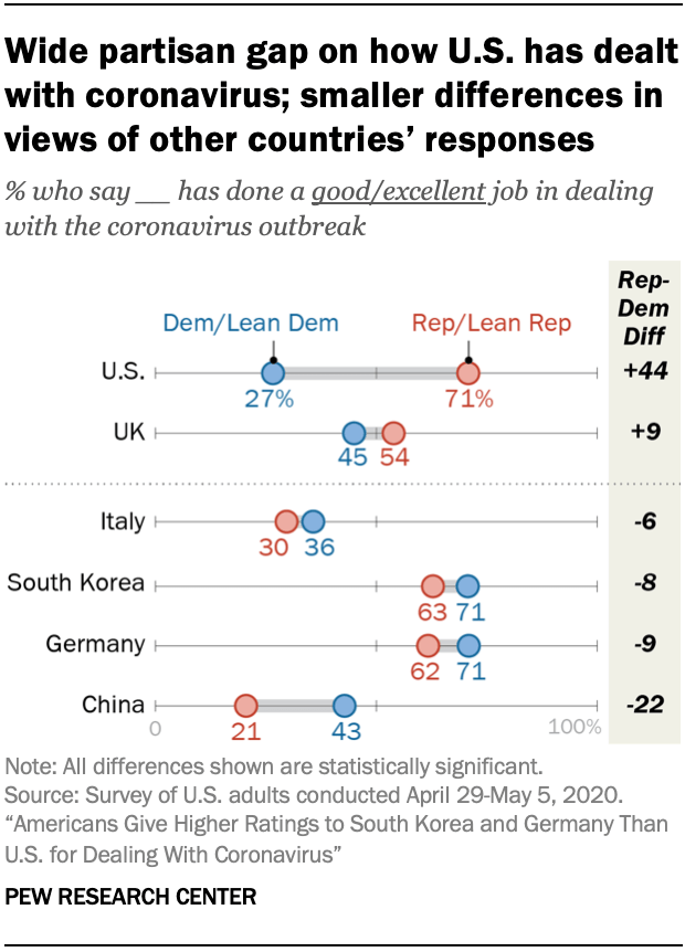Wide partisan gap on how U.S. has dealt with coronavirus; smaller differences in views of other countries’ responses