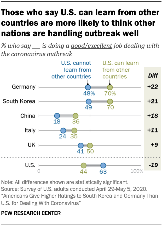 Those who say U.S. can learn from other countries are more likely to think other nations are handling outbreak well