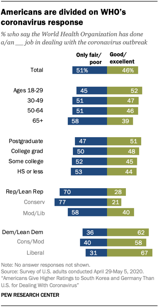 Americans are divided on WHO’s coronavirus response