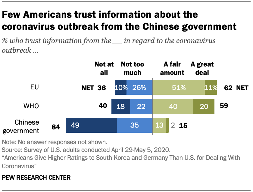 Few Americans trust information about the coronavirus outbreak from the Chinese government