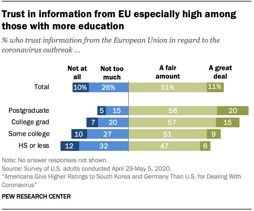 Trust in information from EU especially high among those with more education