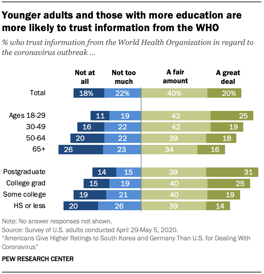 Younger adults and those with more education are more likely to trust information from the WHO