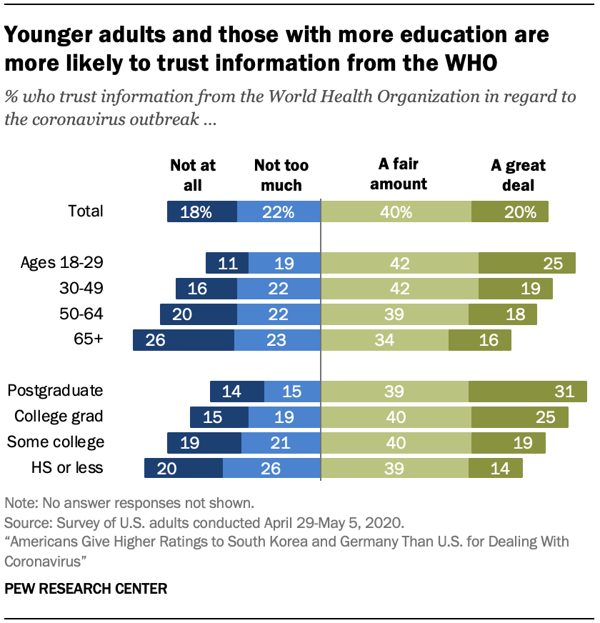 Younger adults and those with more education are more likely to trust information from the WHO