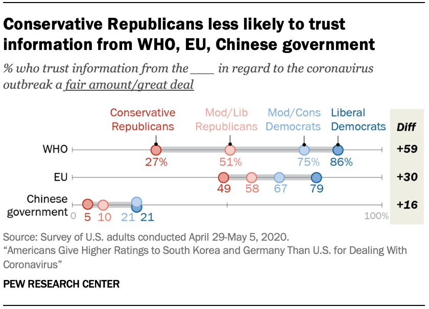 Conservative Republicans less likely to trust information from WHO, EU, Chinese government