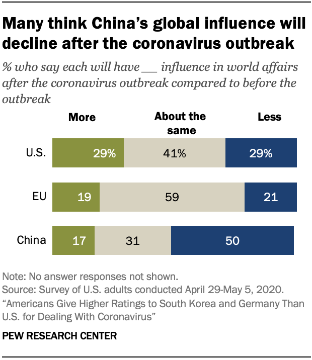 Many think China’s global influence will decline after the coronavirus outbreak