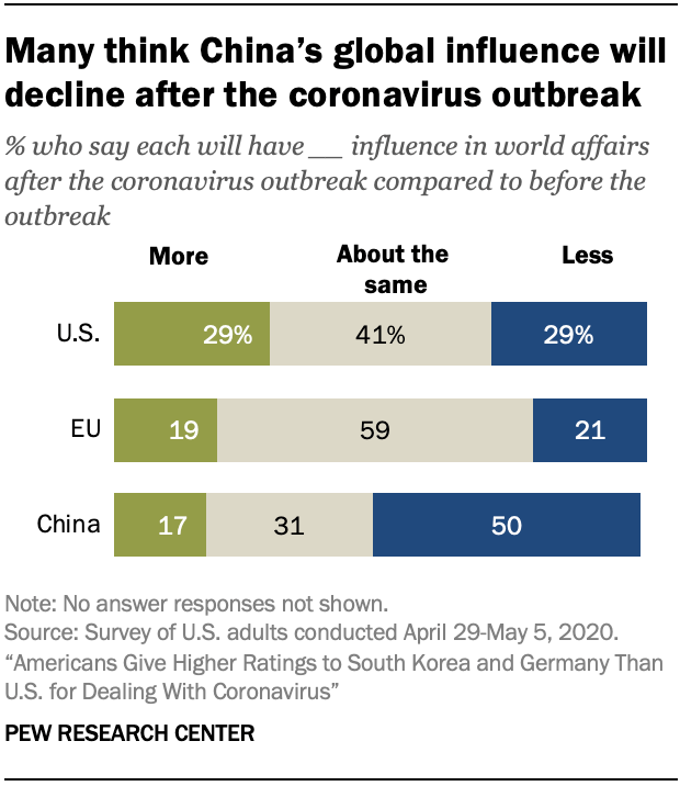 Many think China’s global influence will decline after the coronavirus outbreak