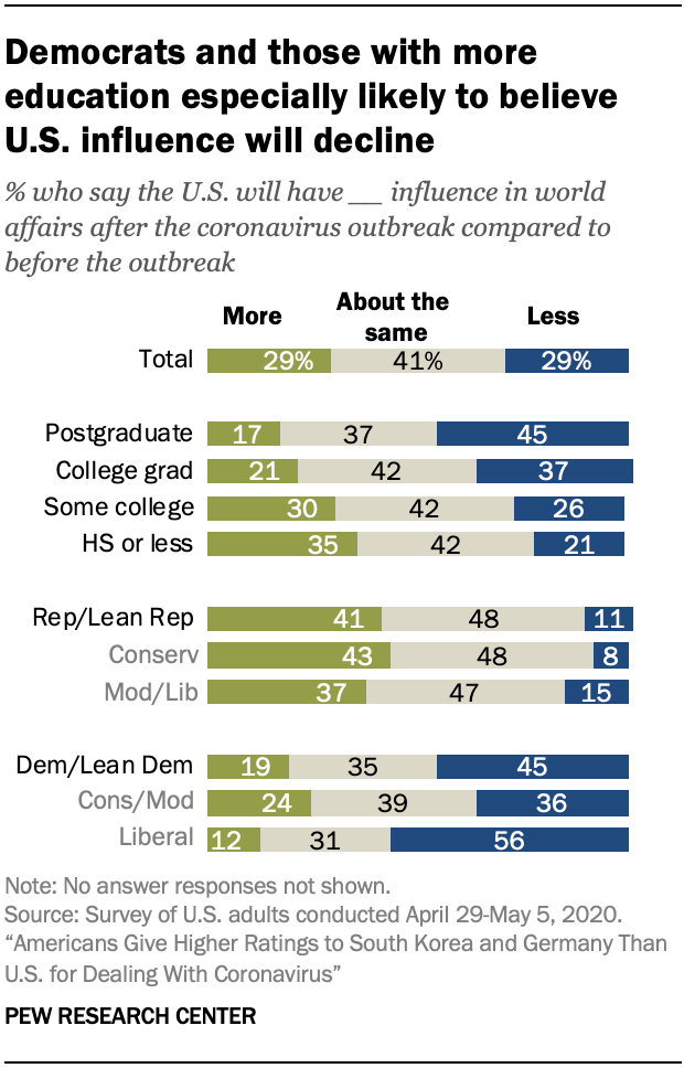 Democrats and those with more education especially likely to believe U.S. influence will decline
