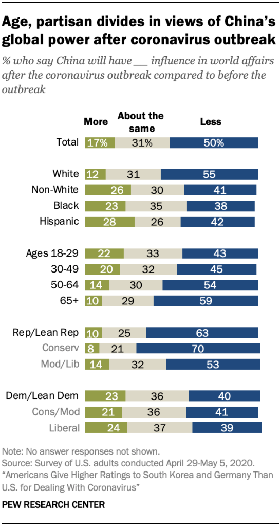 Age, partisan divides in views of China’s global power after coronavirus outbreak