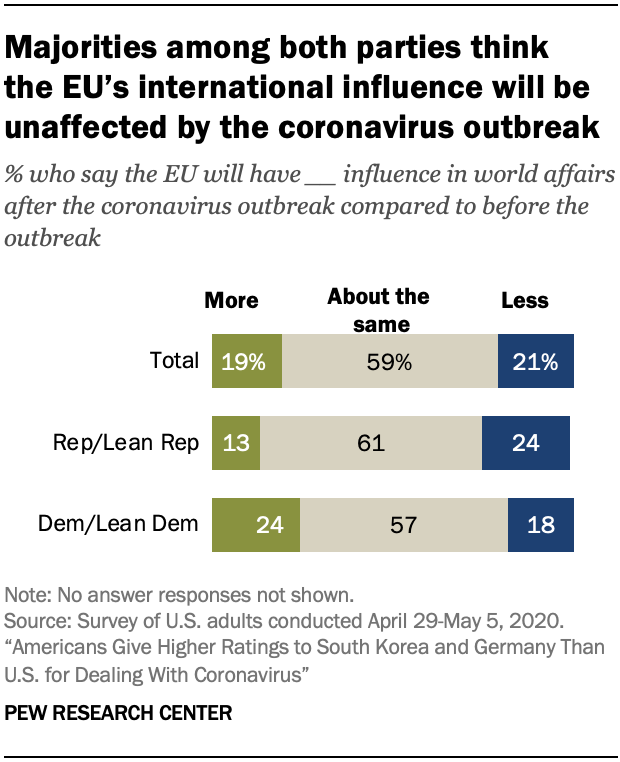 Majorities among both parties think  the EU’s international influence will be unaffected by the coronavirus outbreak