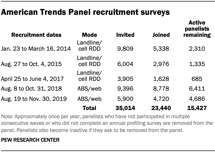 American Trends Panel recruitment surveys