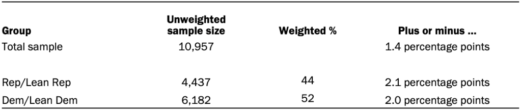 Unweighted sample sizes and the error attributable to sampling