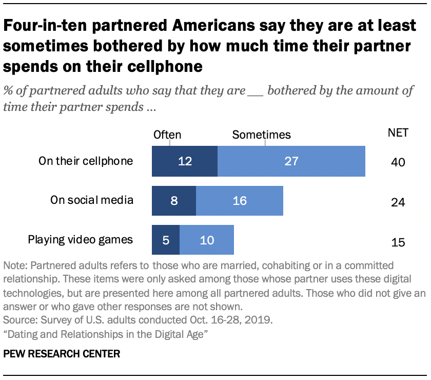 Chart shows four-in-ten partnered Americans say they are at least sometimes bothered by how much time their partner spends on their cellphone