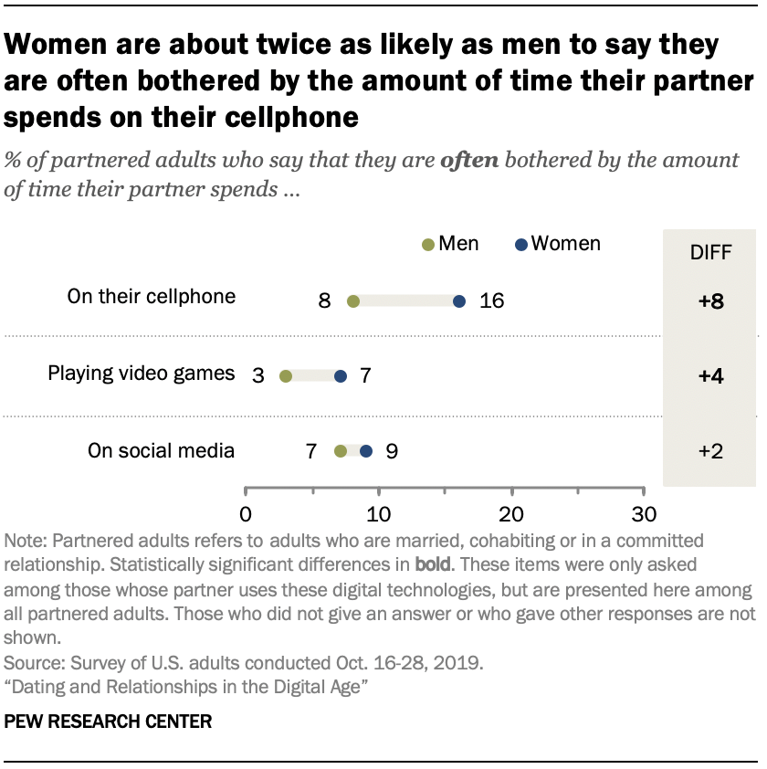 Chart shows women are about twice as likely as men to say they are often bothered by the amount of time their partner spends on their cellphone