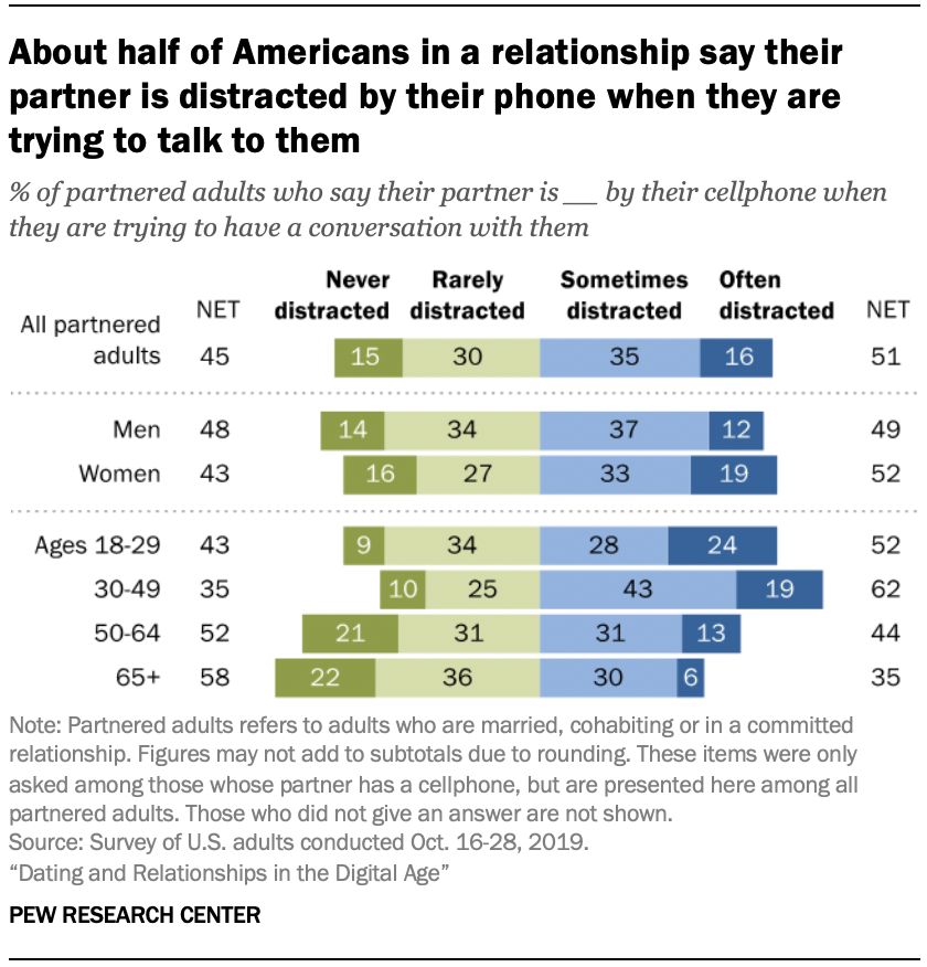 Chart shows about half of Americans in a relationship say their partner is distracted by their phone when they are trying to talk to them