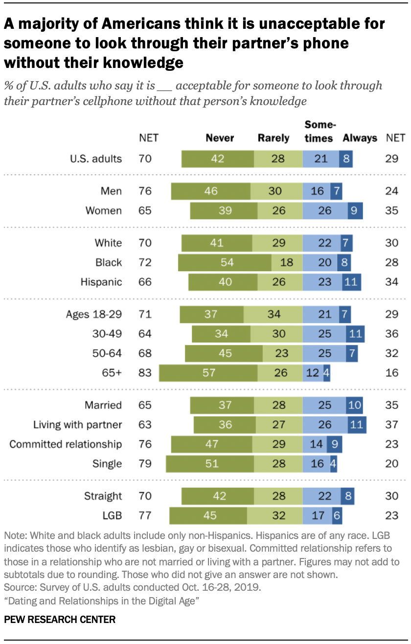 Chart shows a majority of Americans think it is unacceptable for someone to look through their partner’s phone without their knowledge