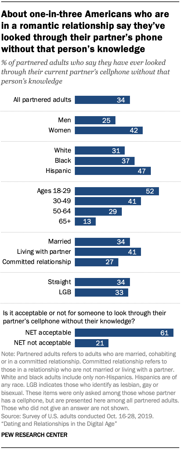 Chart shows about one-in-three Americans who are in a romantic relationship say they’ve looked through their partner’s phone without that person’s knowledge