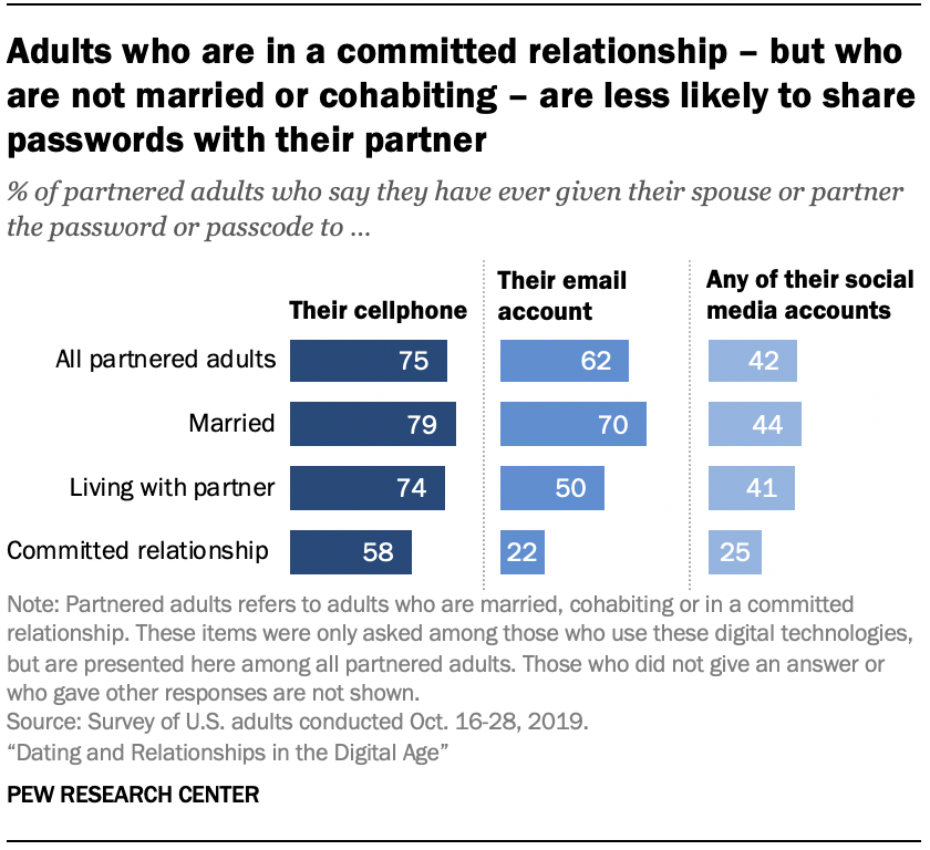 Chart shows adults who are in a committed relationship – but who are not married or cohabiting – are less likely to share passwords with their partner