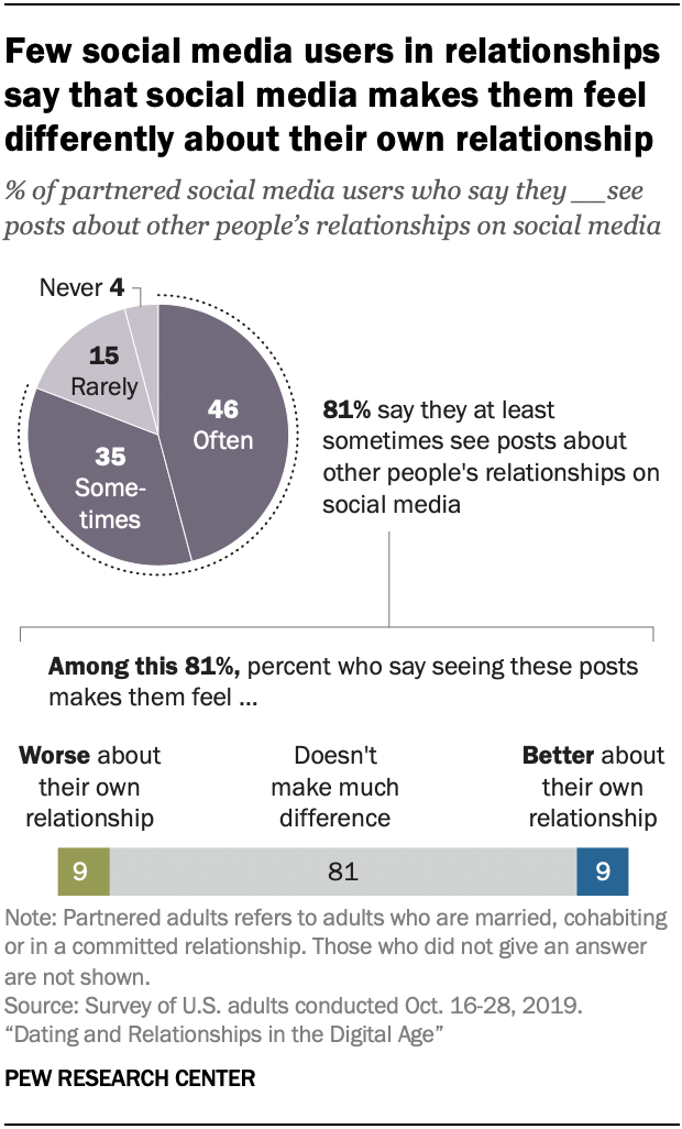 Chart shows few social media users in relationships say that social media makes them feel differently about their own relationship
