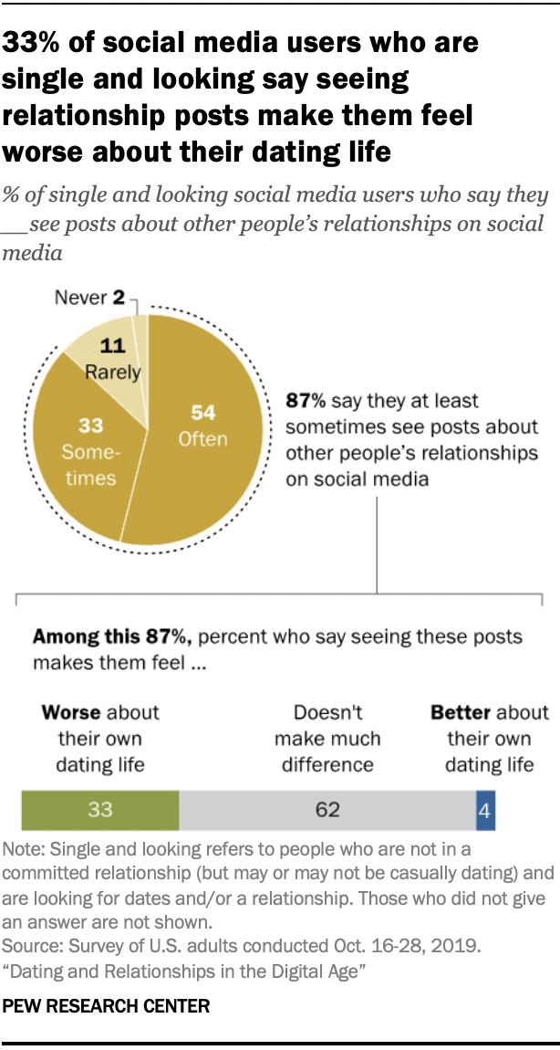 Chart shows 33% of social media users who are single and looking say seeing relationship posts make them feel worse about their dating life 