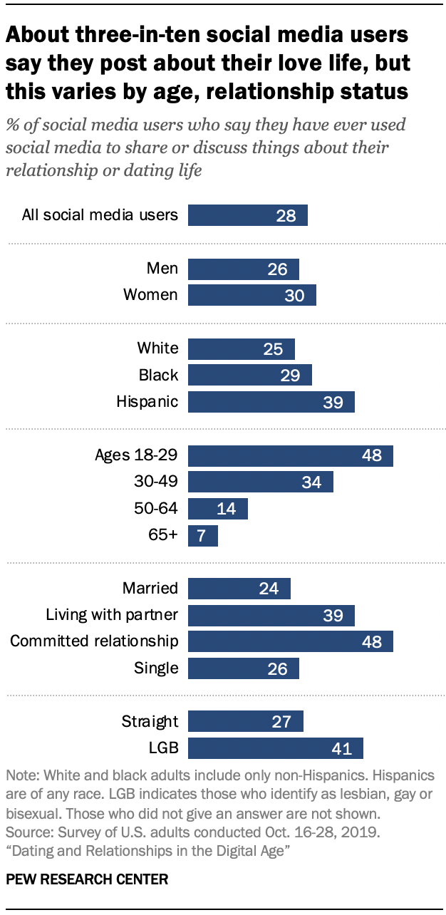 Chart shows about three-in-ten social media users say they post about their love life, but this varies by age, relationship status