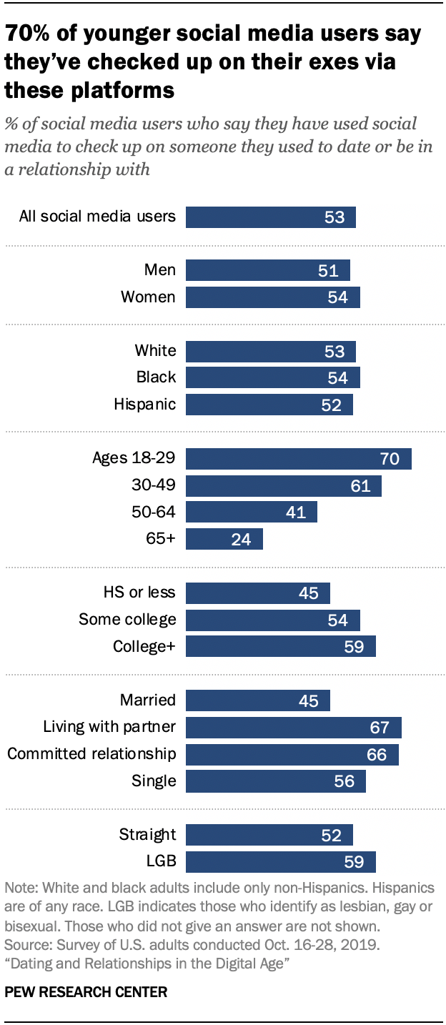 Chart shows 70% of younger social media users say they’ve checked up on their exes via these platforms