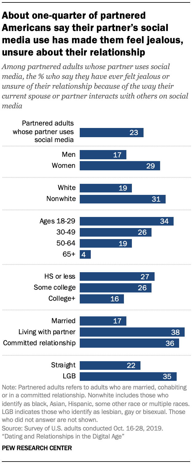 Chart shows about one-quarter of partnered Americans say their partner’s social media use has made them feel jealous, unsure about their relationship
