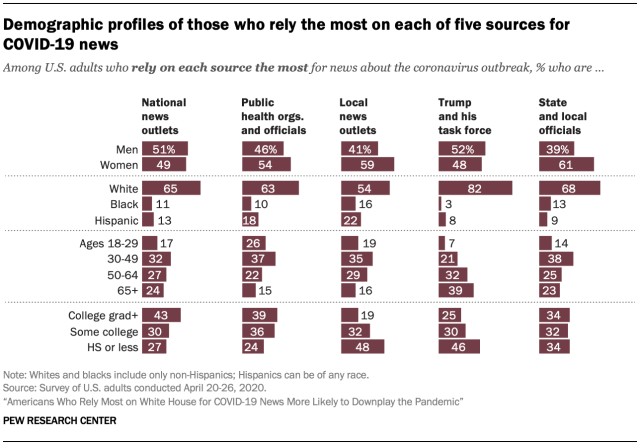 Demographic profiles of those who rely the most on each of five sources for  COVID-19 news