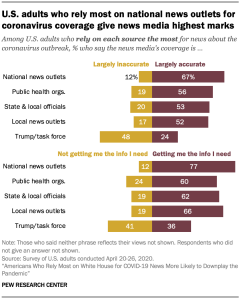 U.S. adults who rely most on national news outlets for coronavirus coverage give news media highest marks