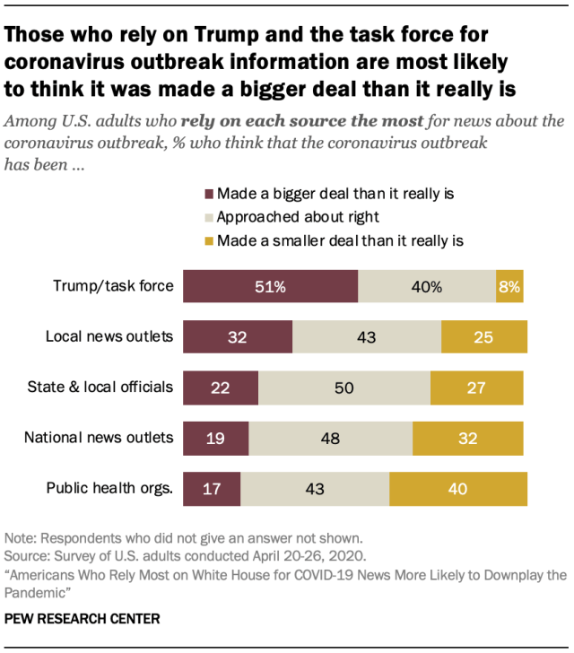 Those who rely on Trump and the task force for coronavirus outbreak information are most likely  to think it was made a bigger deal than it really is