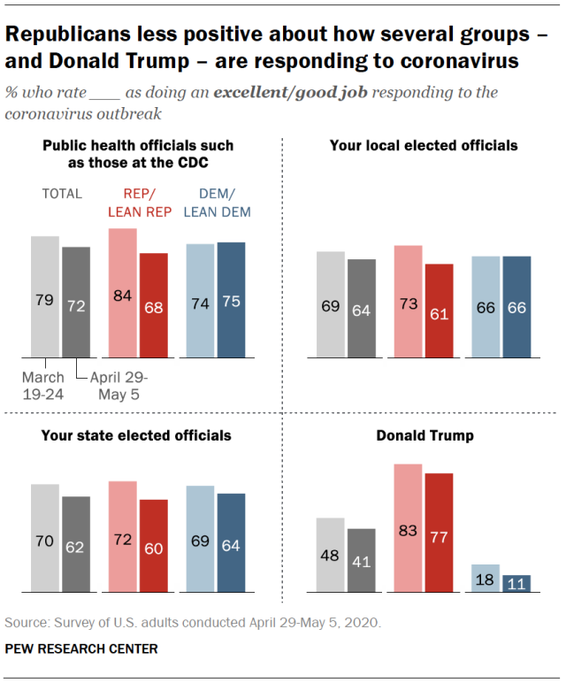 Republicans less positive about how several groups – and Donald Trump – are responding to coronavirus