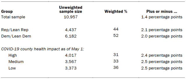 The unweighted sample sizes and the error attributable to sampling